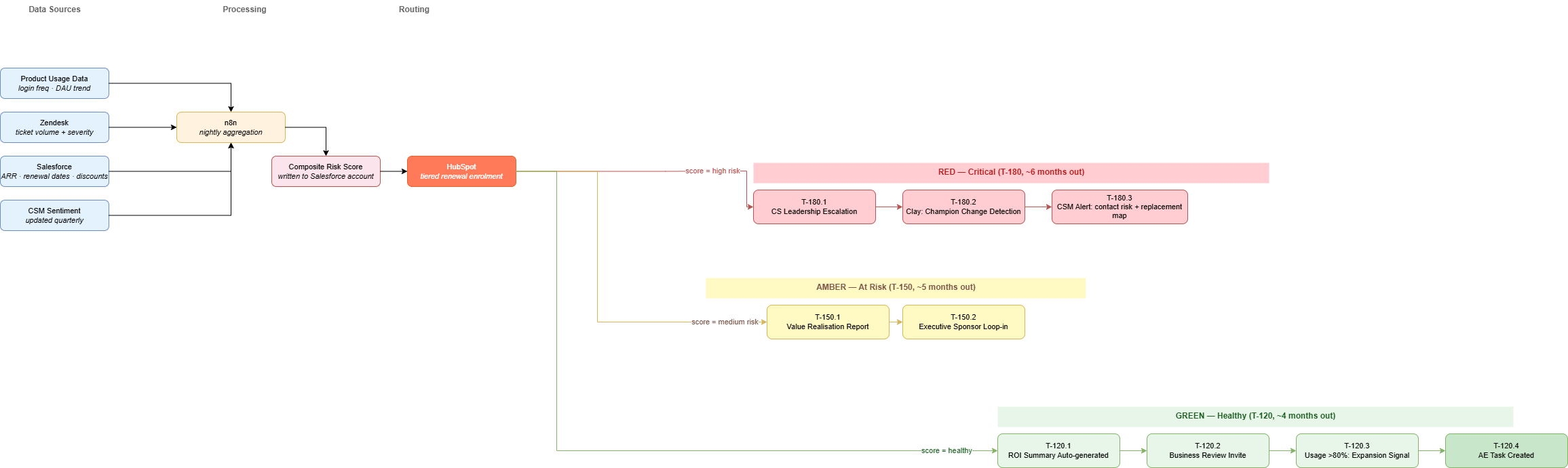 Proactive Renewal Engine diagram